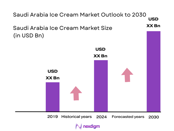 Saudi Arabia Ice-Cream Market Size