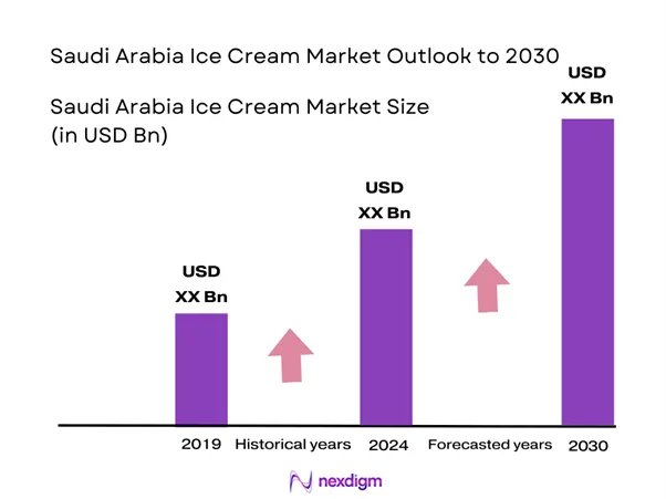 Saudi Arabia Ice-Cream Market Size