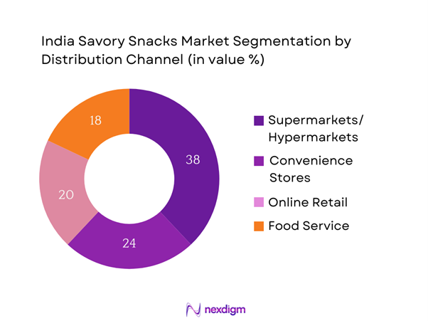 India Savory Snacks Market Segmentation by Distribution Channel