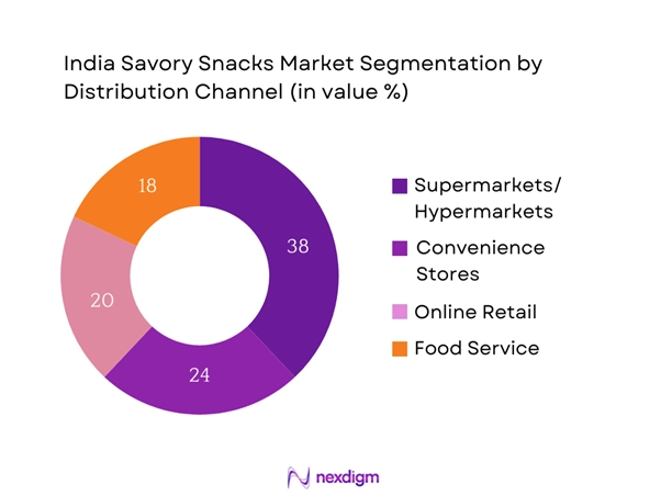 India Savory Snacks Market Segmentation by Distribution Channel