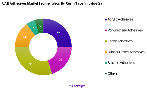 UAE adhesives market Segmentation by Resin Type