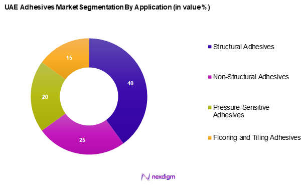UAE adhesives market Segmentation by application