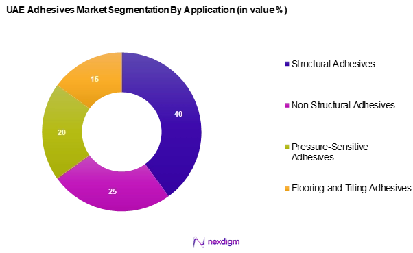 UAE adhesives market Segmentation by application