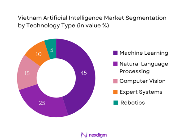 Vietnam Artificial Intelligence Market Segmentation by Technology type