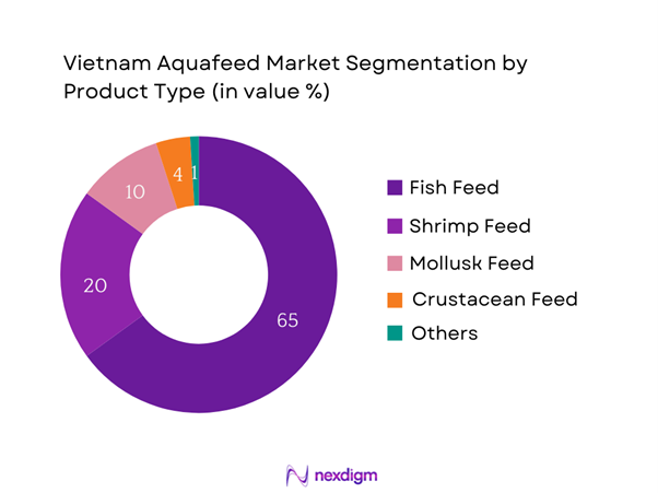 Vietnam Aquafeed Market Segmentation by Product type