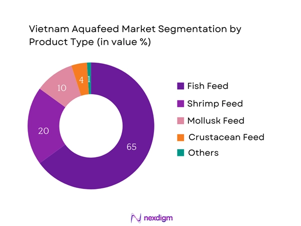 Vietnam Aquafeed Market Segmentation by Product type
