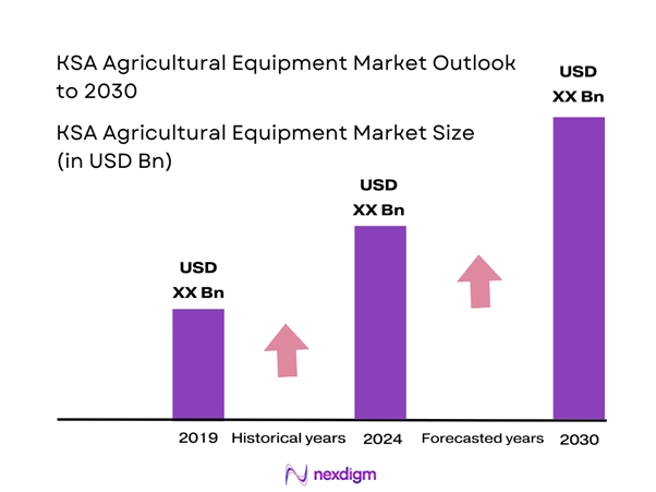 KSA Agricultural Equipment Market Size