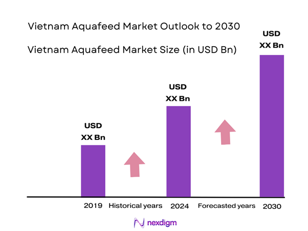 Vietnam Aquafeed Market Size