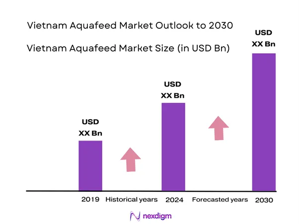 Vietnam Aquafeed Market Size