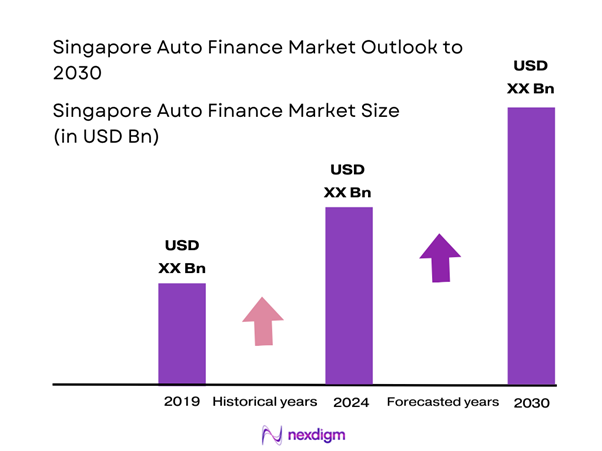 Singapore Auto Finance Market Size