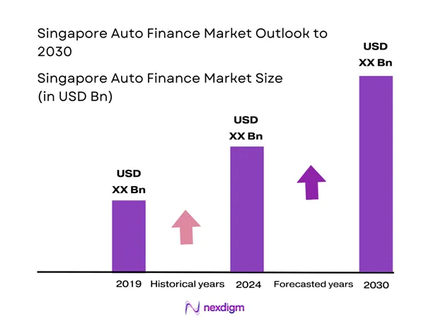 Singapore Auto Finance Market Size