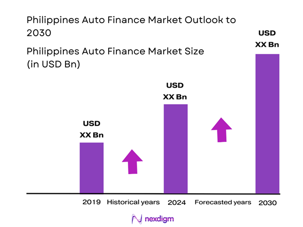 Philippines Auto Finance Market Size