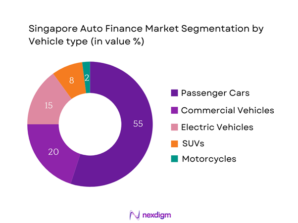 Singapore Auto Finance Market Segmentation by Vehicle type