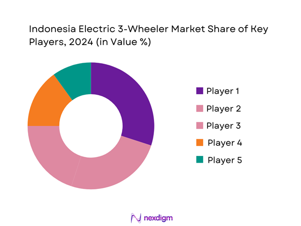 Indonesia Electric 3-Wheeler Market Share of Key Players