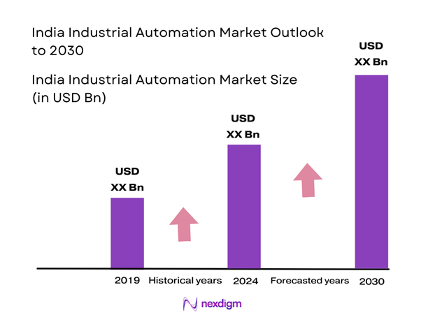 India Industrial Automation Market Size