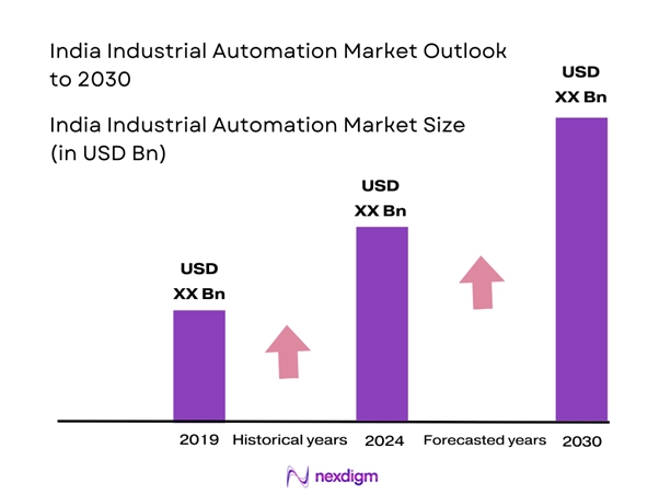 India Industrial Automation Market Size