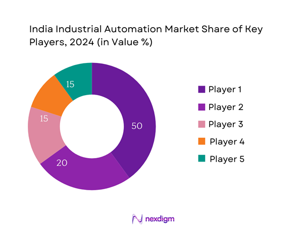 India Industrial Automation Market Share of Key Players