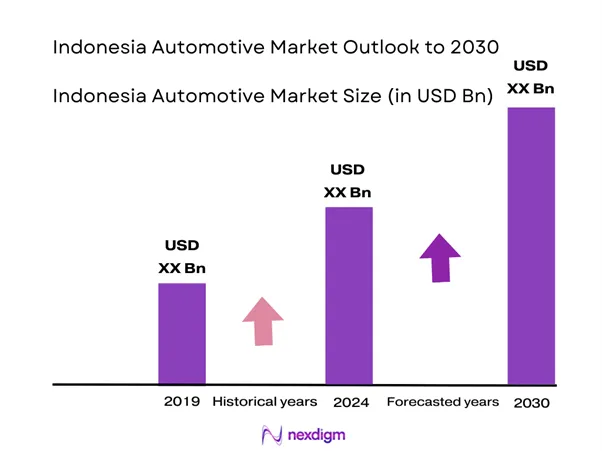 Indonesia Automotive Market Size
