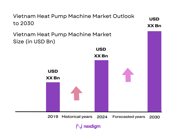 Vietnam Heat Pump Machine Market Size