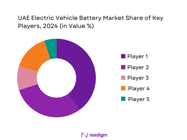 UAE Electric Vehicle Battery Market Share of Key Players