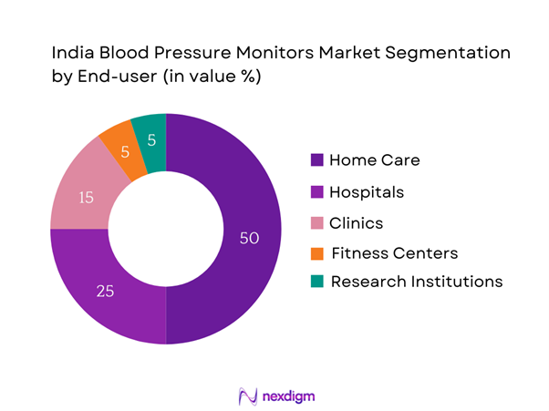 India Blood Pressure Monitors Market Segmentation by End-user 