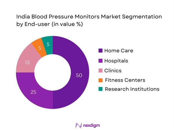 India Blood Pressure Monitors Market Segmentation by End-user