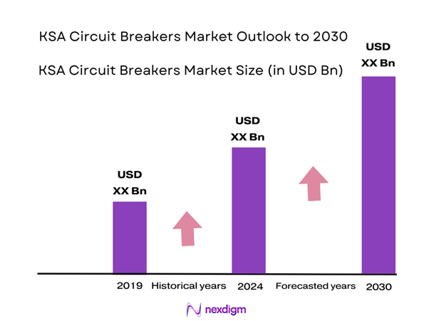 KSA Circuit Breakers Market Size