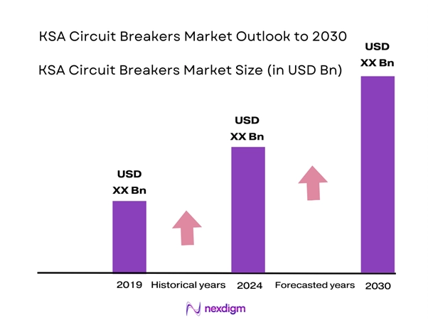 KSA Circuit Breakers Market Size