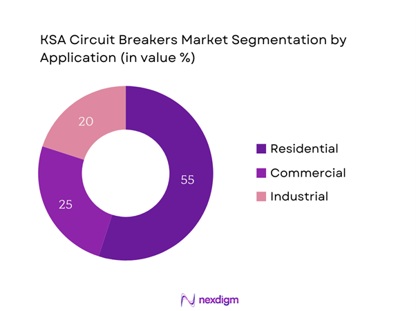 KSA Circuit Breakers Market Segmentation by Application