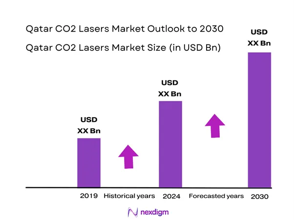 Qatar CO2 Lasers Market Size