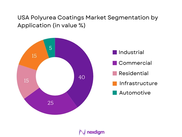 USA Polyurea Coatings Market Segmentation by Application