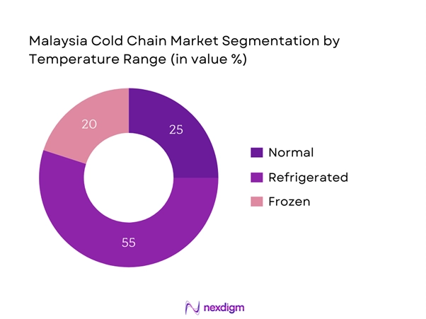 Malaysia Cold Chain Market Segmentation by Temperature range