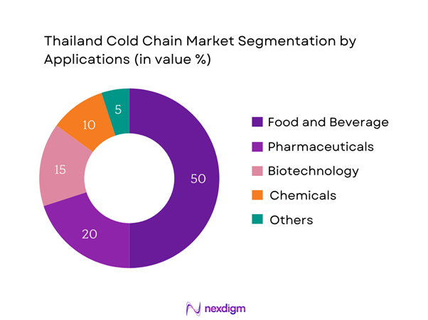 Thailand Cold Chain Market Segmentation by Applications