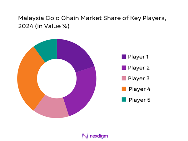 Malaysia Cold Chain Market Share of Key Players