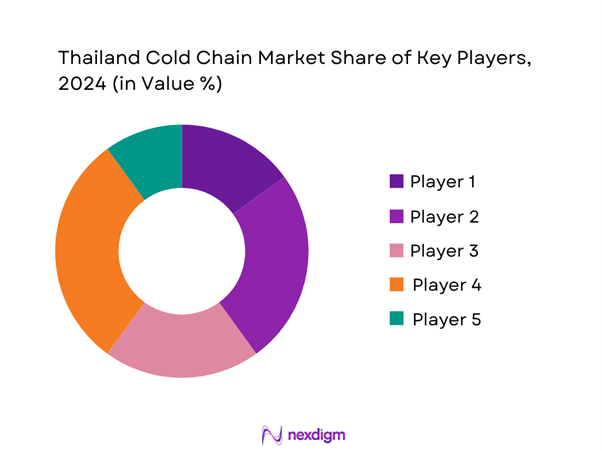 Thailand Cold Chain Market Share of Key Players