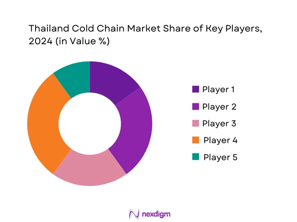 Thailand Cold Chain Market Share of Key Players