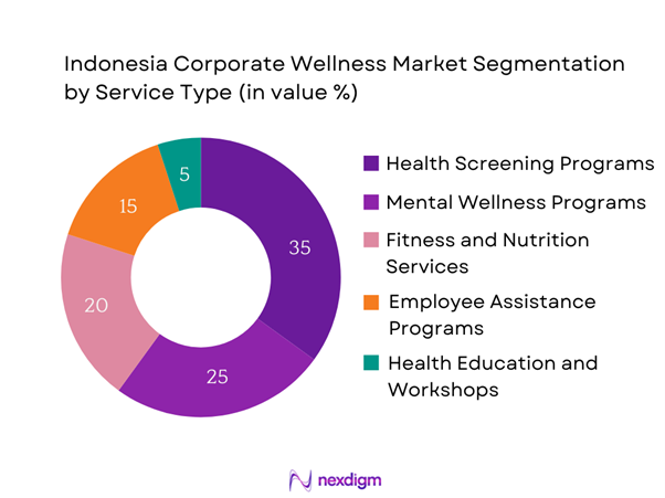 Indonesia Corporate Wellness Market Segmentation by Service type