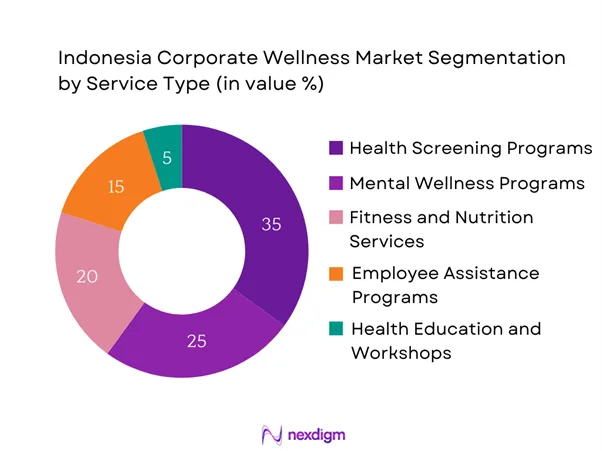 Indonesia Corporate Wellness Market Segmentation by Service type