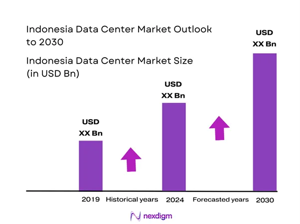 Indonesia Data Center Market Size