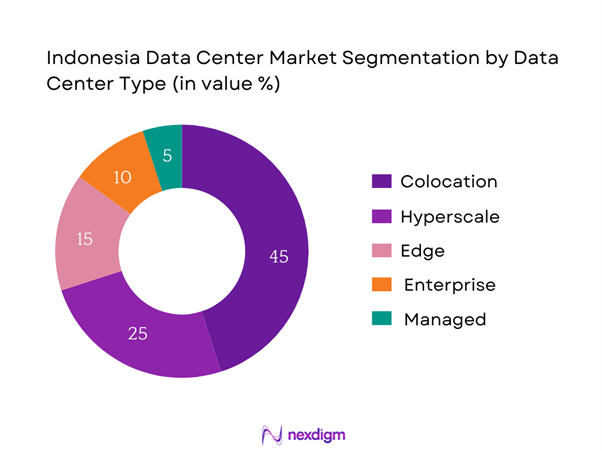 Indonesia Data Center Market Segmentation by Data center type