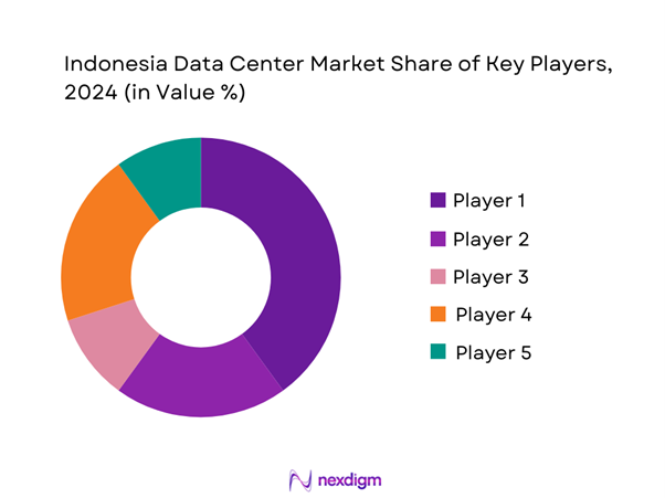 Indonesia Data Center Market Share of Key Players