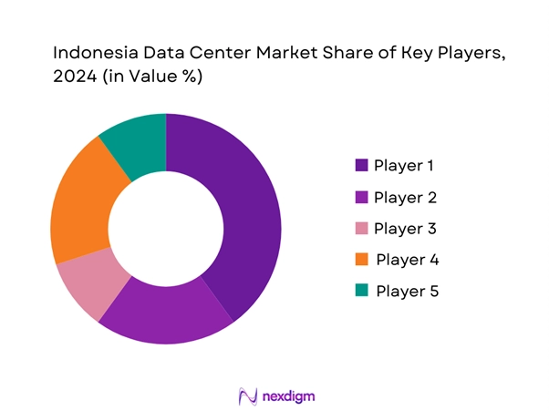 Indonesia Data Center Market Share of Key Players