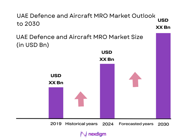 UAE Defence and Aircraft MRO Market Size