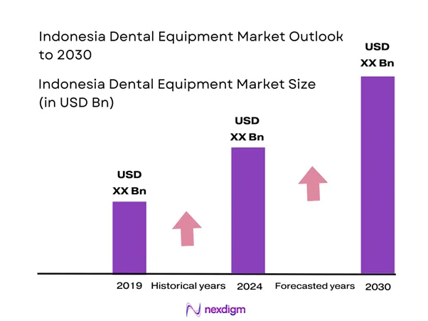 Indonesia Dental Equipment Market Size