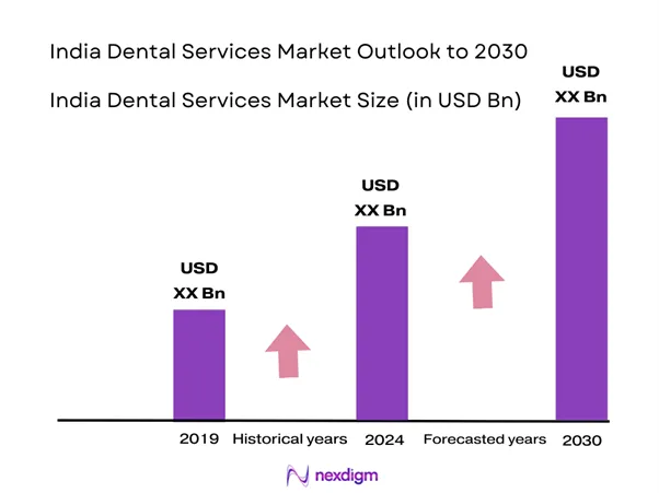 India Dental Service Market Size