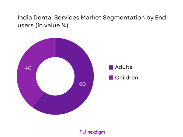 India Dental Service Market Segmentation by End-users