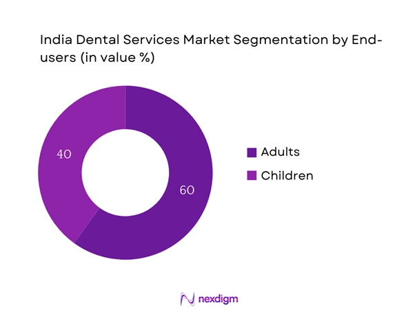 India Dental Service Market Segmentation by End-users