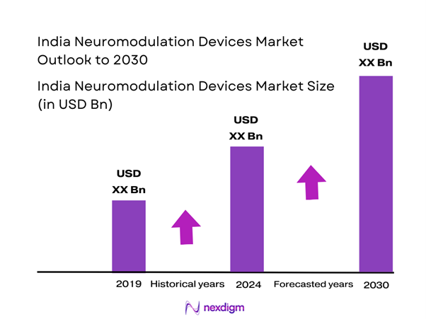 India Neuromodulation Devices Market Size