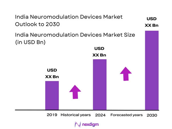 India Neuromodulation Devices Market Size