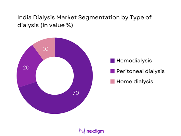 India Dialysis Market Segmentation by type of Dialysis
